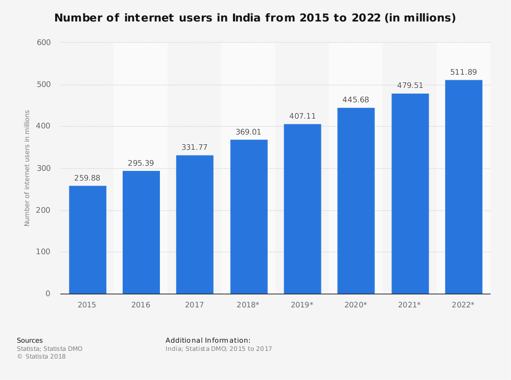 Az indiai internet-felhasználók számának növekedése átrajzolja az internetet.